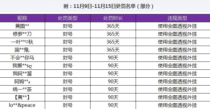 王者荣耀全图透视挂处罚名单公布人机困难难度有多高