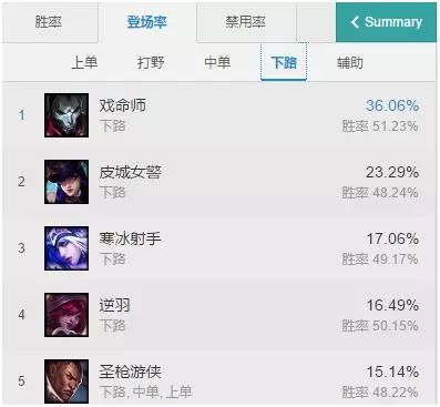 英雄联盟辅助免费：风女辅助称霸LOL全分段胜率